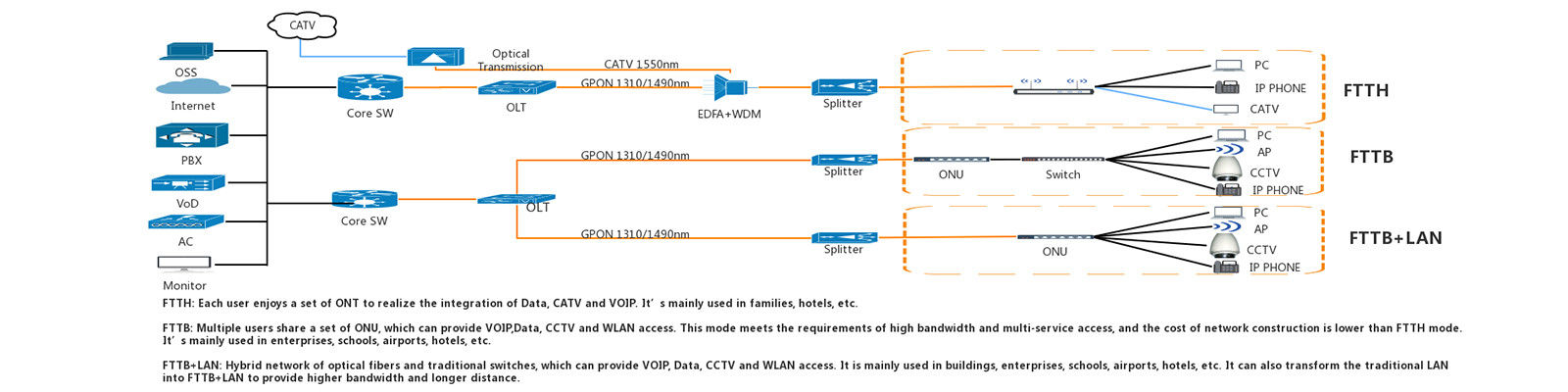 China el mejor Outdoor GPON OLT en ventas